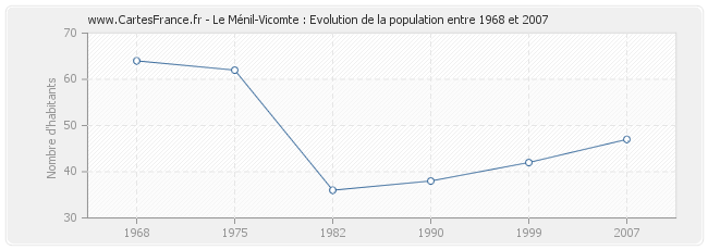 Population Le Ménil-Vicomte